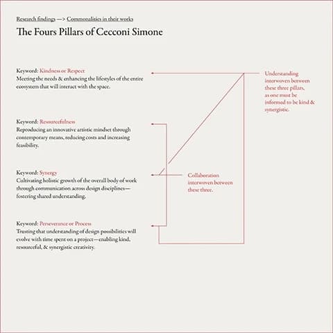 Research slide titled The Four Pillars of Cecconi Simone with interconnected principle descriptions.