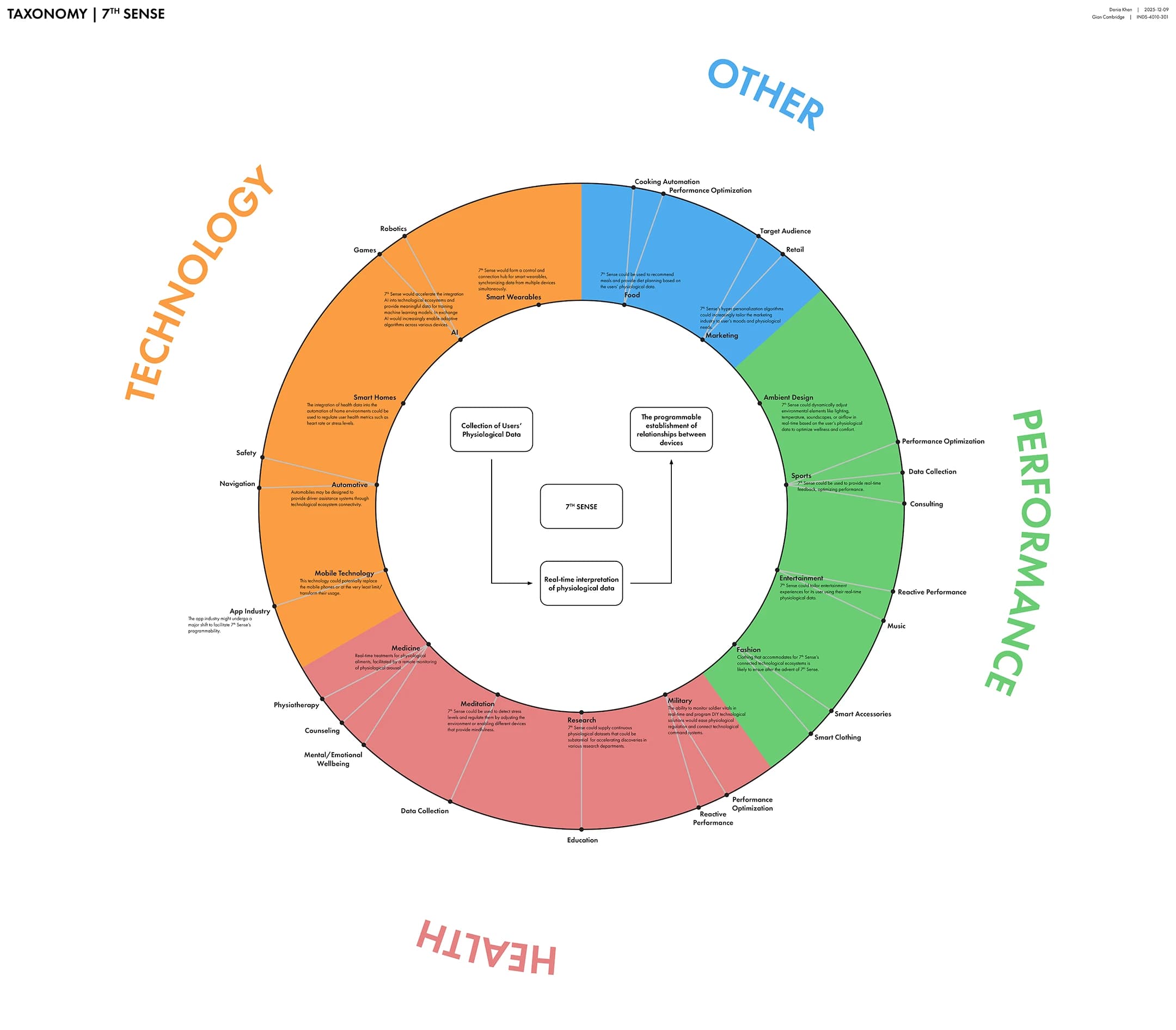 Taxonomy of industries impacted by 7th Sense functionality.